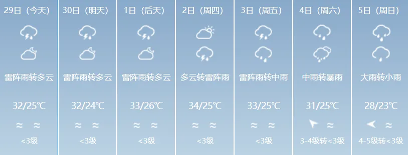 本周或有台风影响!云浮雨水“收尾”,中考天气预测→-第4张图片-四季读书网