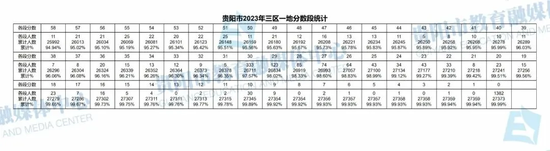 2026贵阳中考成绩多久公布?附近3年贵阳中考一分一段表-第88张图片-四季读书网