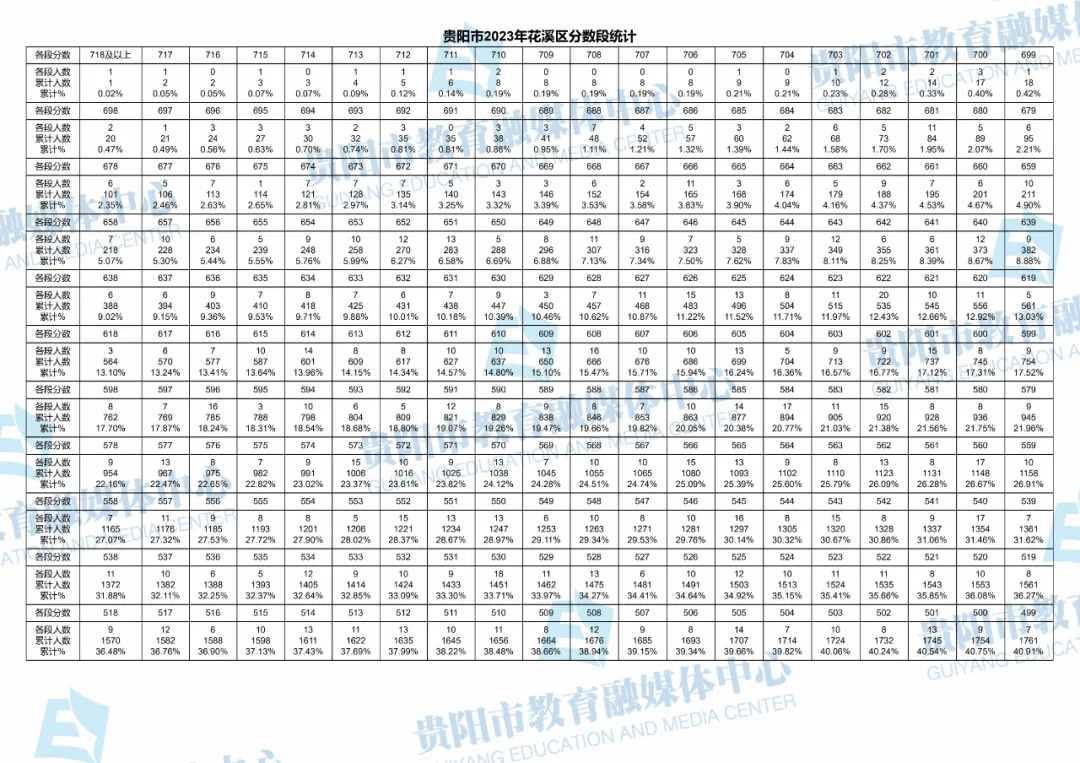 2026贵阳中考成绩多久公布?附近3年贵阳中考一分一段表-第89张图片-四季读书网