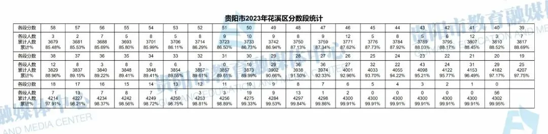 2026贵阳中考成绩多久公布?附近3年贵阳中考一分一段表-第92张图片-四季读书网