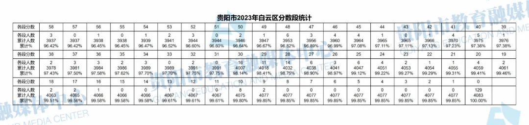 2026贵阳中考成绩多久公布?附近3年贵阳中考一分一段表-第100张图片-四季读书网