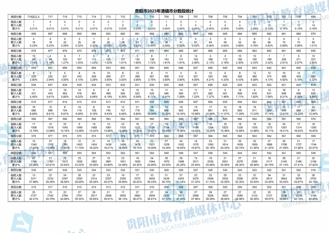2026贵阳中考成绩多久公布?附近3年贵阳中考一分一段表-第101张图片-四季读书网