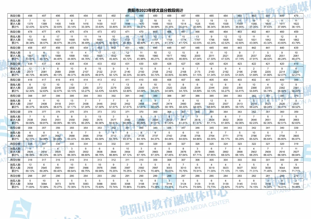 2026贵阳中考成绩多久公布?附近3年贵阳中考一分一段表-第106张图片-四季读书网