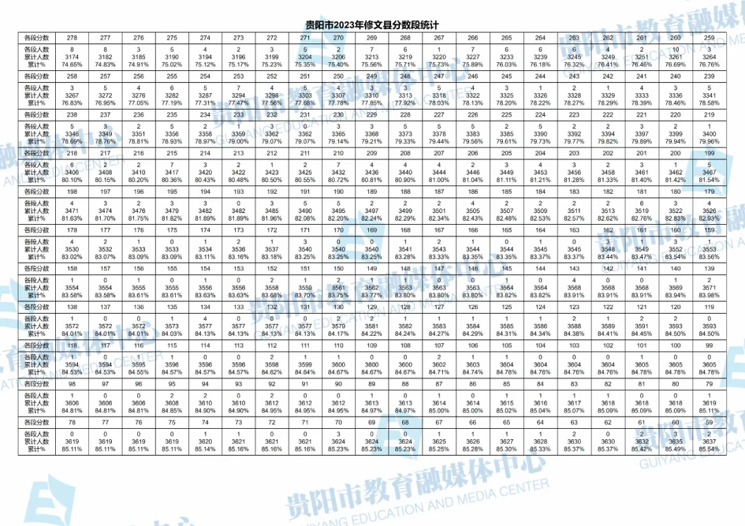 2026贵阳中考成绩多久公布?附近3年贵阳中考一分一段表-第107张图片-四季读书网