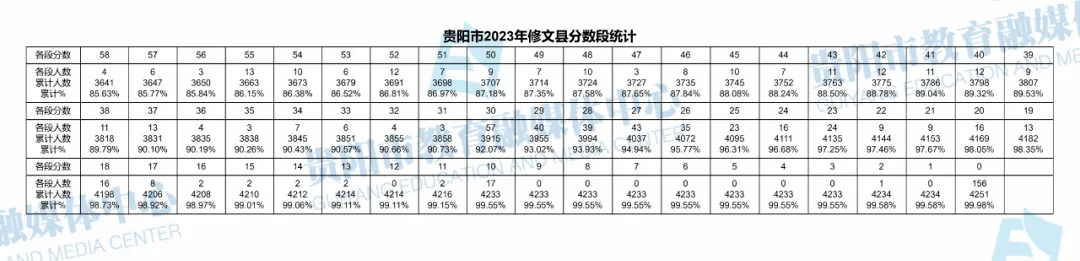 2026贵阳中考成绩多久公布?附近3年贵阳中考一分一段表-第108张图片-四季读书网