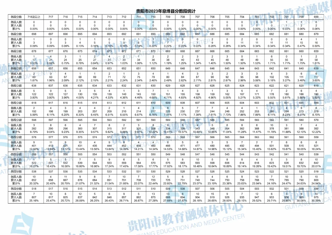 2026贵阳中考成绩多久公布?附近3年贵阳中考一分一段表-第113张图片-四季读书网