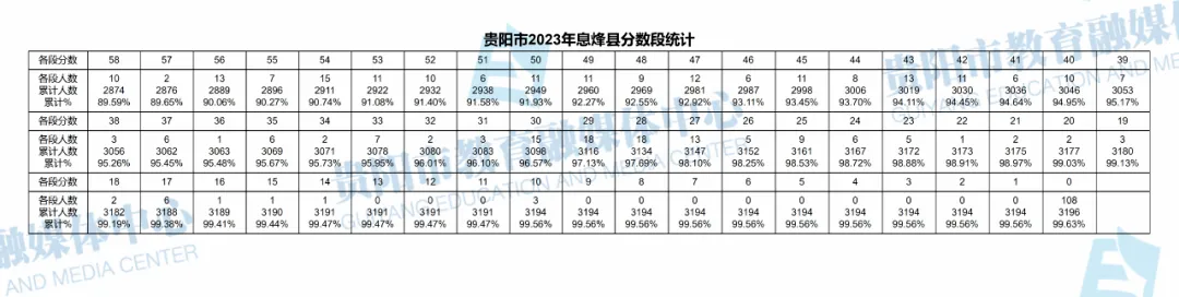 2026贵阳中考成绩多久公布?附近3年贵阳中考一分一段表-第116张图片-四季读书网