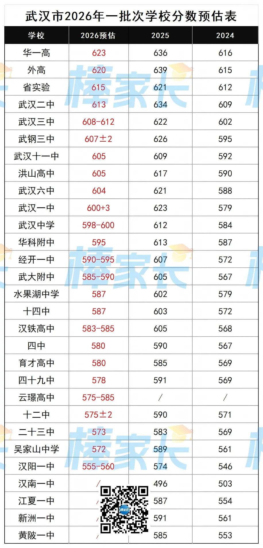 最新!2026武汉各高中中考预估分数来了!-第2张图片-四季读书网