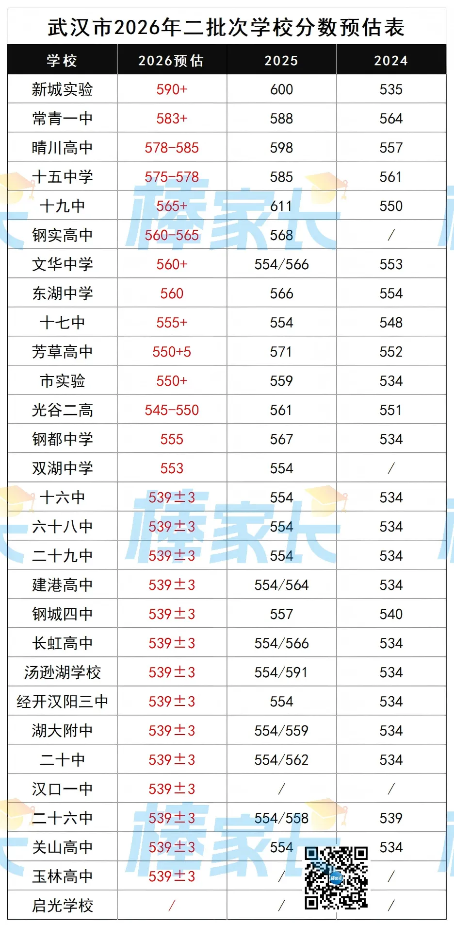 最新!2026武汉各高中中考预估分数来了!-第3张图片-四季读书网