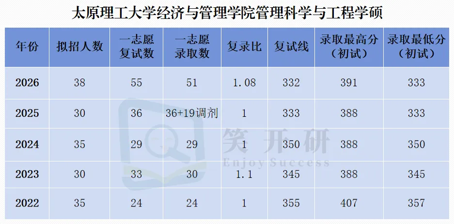 真题考点重合度高,年年暗藏超纲难题!太原理工大学管科就业、865自命题出题风格全解析!直系学长带你高效备考!-第10张图片-四季读书网