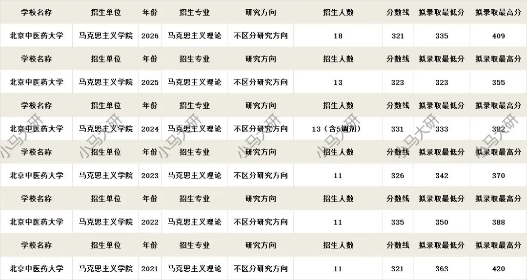 真题择校|北京中医药大学27马理论考研分析:内含真题/参考书目/命题特点/择校建议-第5张图片-四季读书网
