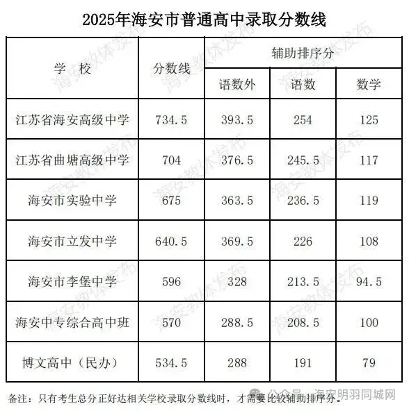 海安中考分数线,最新提醒-第2张图片-四季读书网
