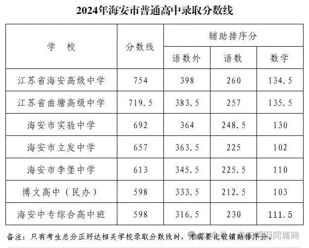 海安中考分数线,最新提醒-第3张图片-四季读书网