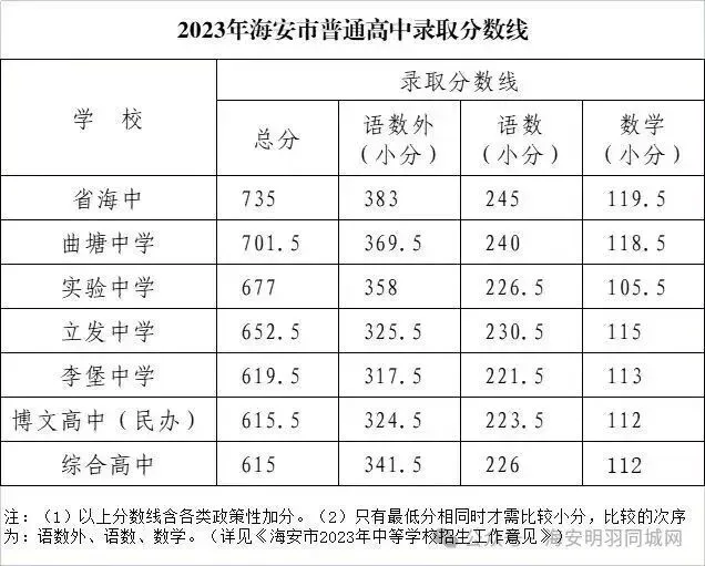 海安中考分数线,最新提醒-第4张图片-四季读书网