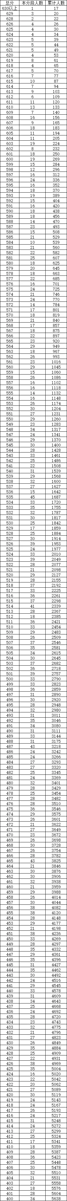 最新 | 新都区2026中考分数线来啦~(内含新都区中考一分一段统计)-第4张图片-四季读书网