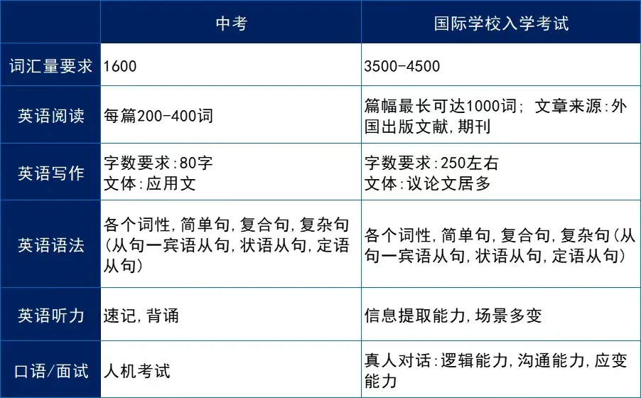 中考后转轨必看!中考分数段对应国际学校清单!A-Level/AP/IB课程区别一篇看懂-第12张图片-四季读书网