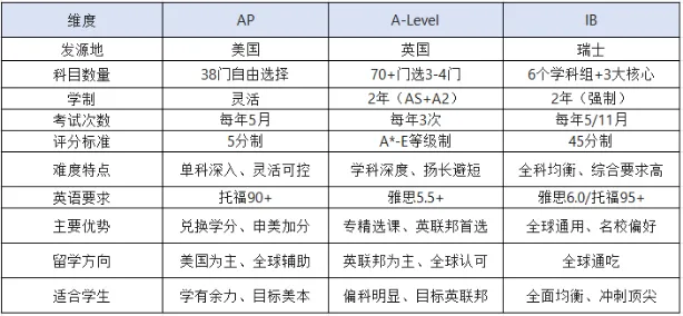 中考后转轨国际学校,ALevel、AP、IB怎么选?附犀牛小班课/1对1课程!-第3张图片-四季读书网