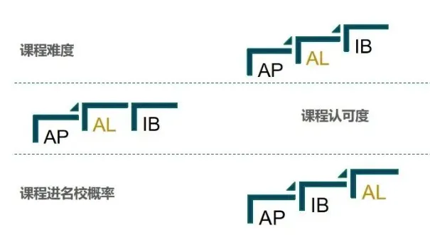 中考后转轨国际学校,ALevel、AP、IB怎么选?附犀牛小班课/1对1课程!-第4张图片-四季读书网