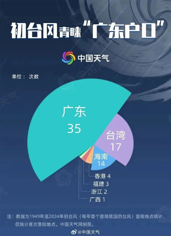 今年首个登陆台风或将影响华南!湛江中考天气→-第6张图片-四季读书网