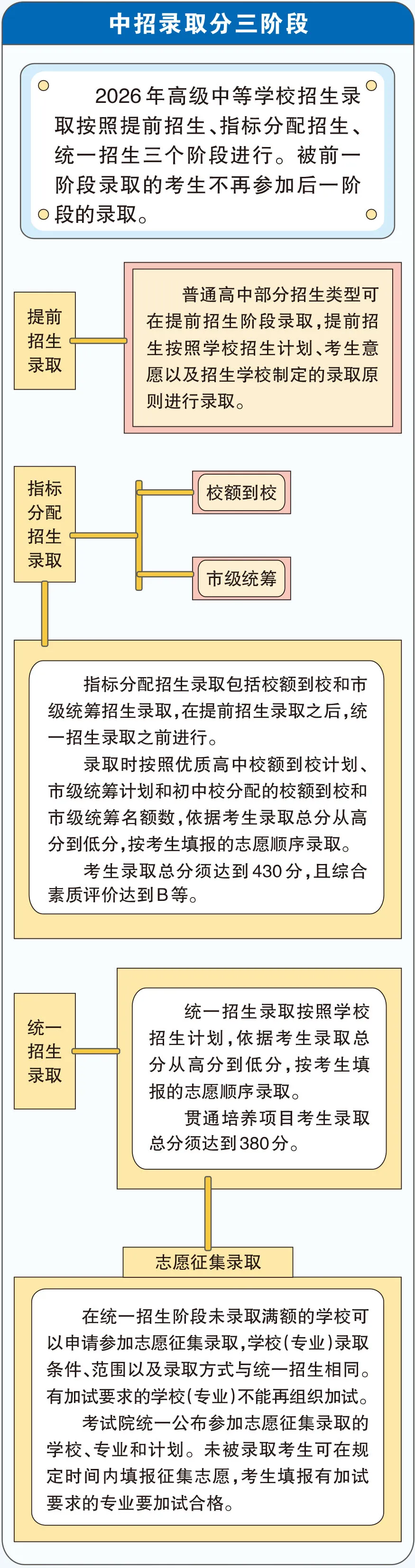 2026年北京中考查分、志愿填报、录取时间确定!附各高中联系方式-第3张图片-四季读书网
