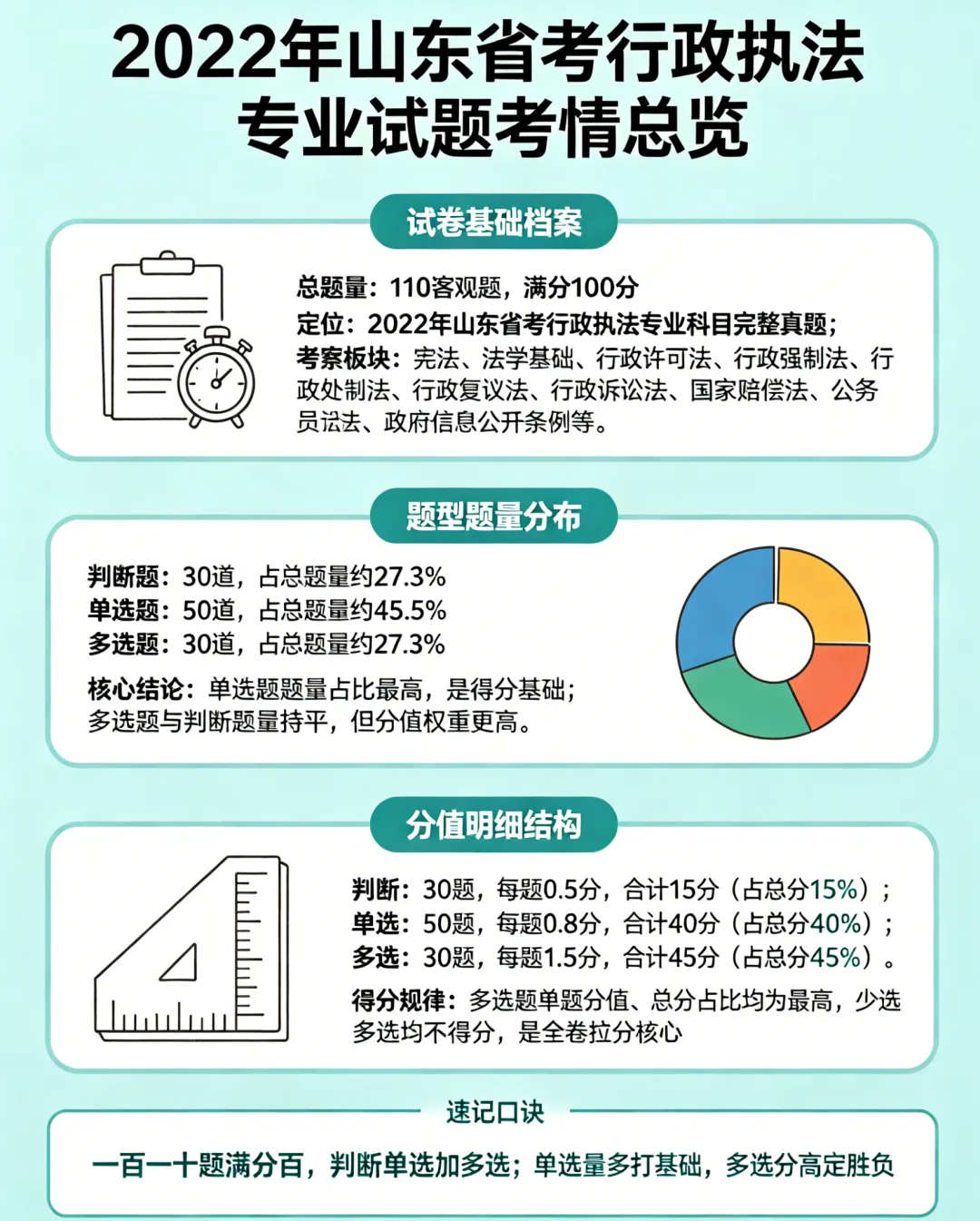 省考行政执法系列真题概况-2022年山东省考行政执法专业科目试题概况-第2张图片-四季读书网