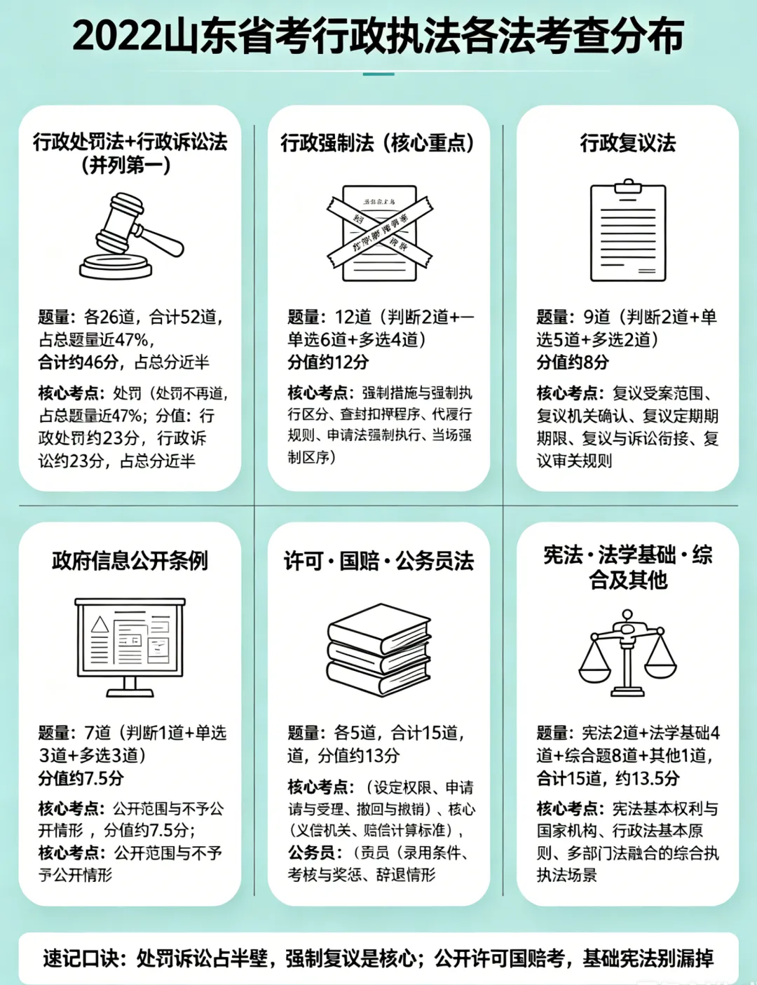 省考行政执法系列真题概况-2022年山东省考行政执法专业科目试题概况-第4张图片-四季读书网