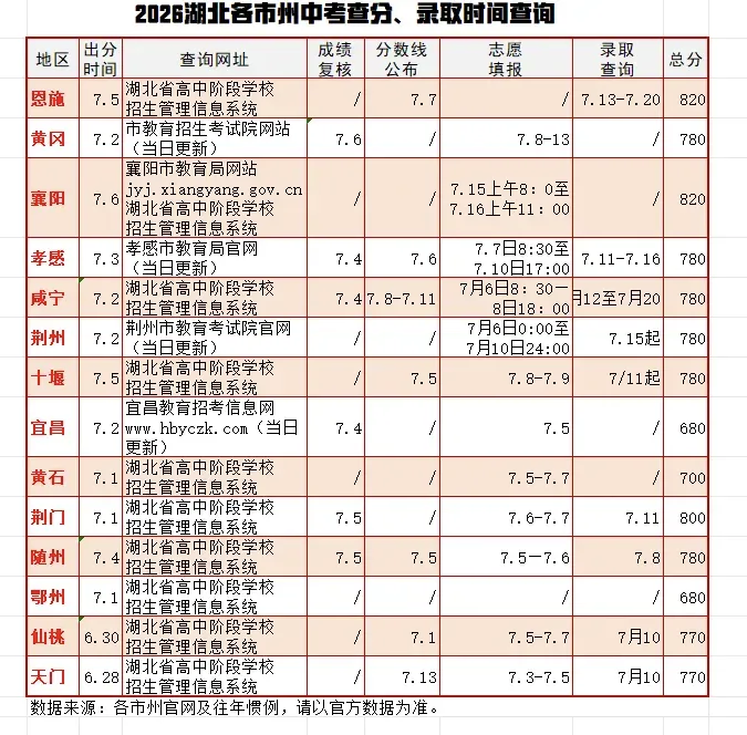 2026湖北各市州中考查分、录取时间查询!-第1张图片-四季读书网