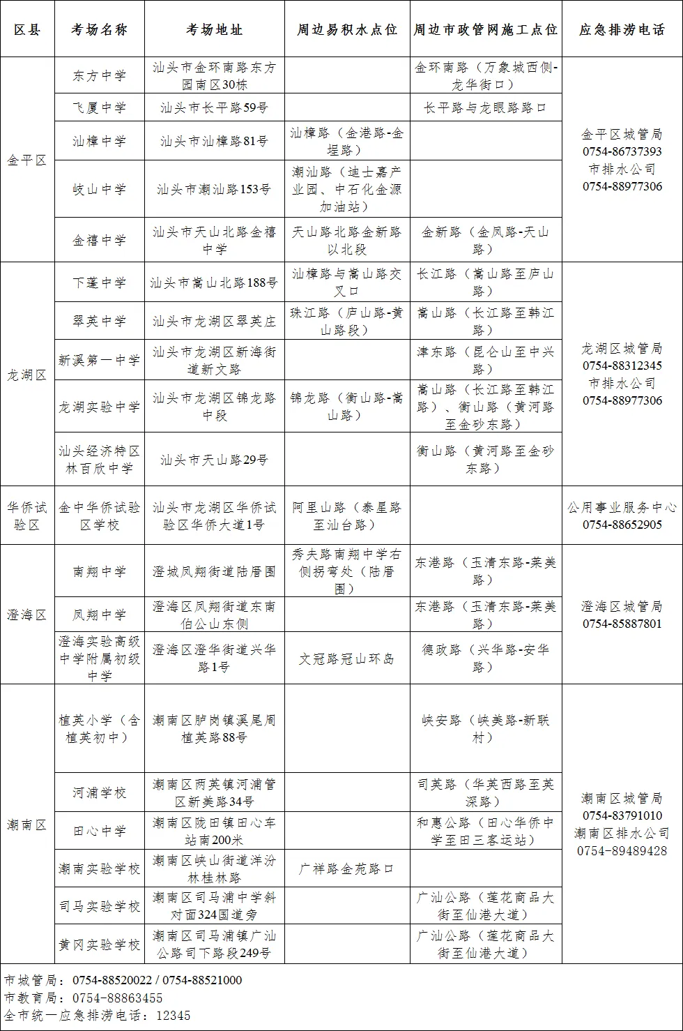 【快看】2026汕头中考期间有雨吗?附中考期间考场周边易积水点位和市政管网施工点!-第5张图片-四季读书网
