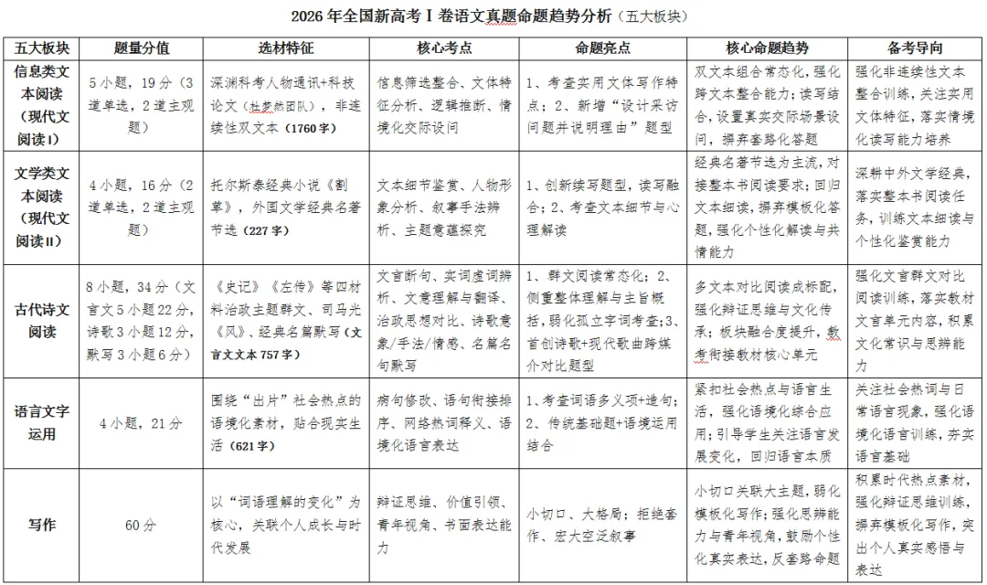 真题解析|2026年新高考全国Ⅰ卷语文命题趋势分析(五大细分板块)-第5张图片-四季读书网