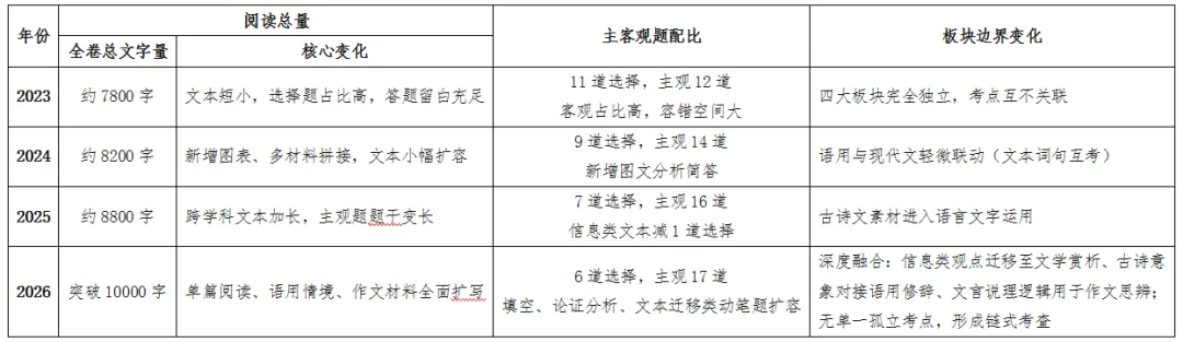 真题解析|2026年新高考全国Ⅰ卷语文命题趋势分析(五大细分板块)-第6张图片-四季读书网