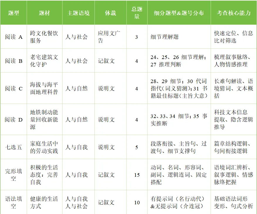 【教学教研】2026年高考英语全国二卷真题分析-第1张图片-四季读书网
