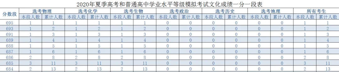 @2020高考生,模拟考试一分一段表,近三年录取情况统计表,供你参考~-第2张图片-四季读书网