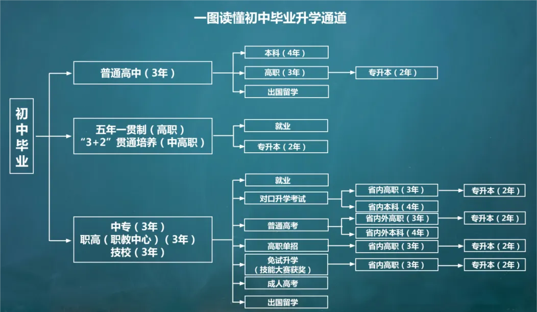 【如何选择学校】中考落榜≠人生完蛋,低分学生的未来选择和出路-第4张图片-四季读书网