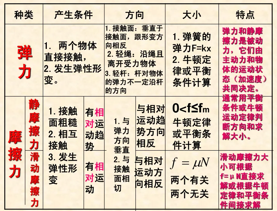 高中物理期末难点受力分析技巧总结+真题练习-第2张图片-四季读书网