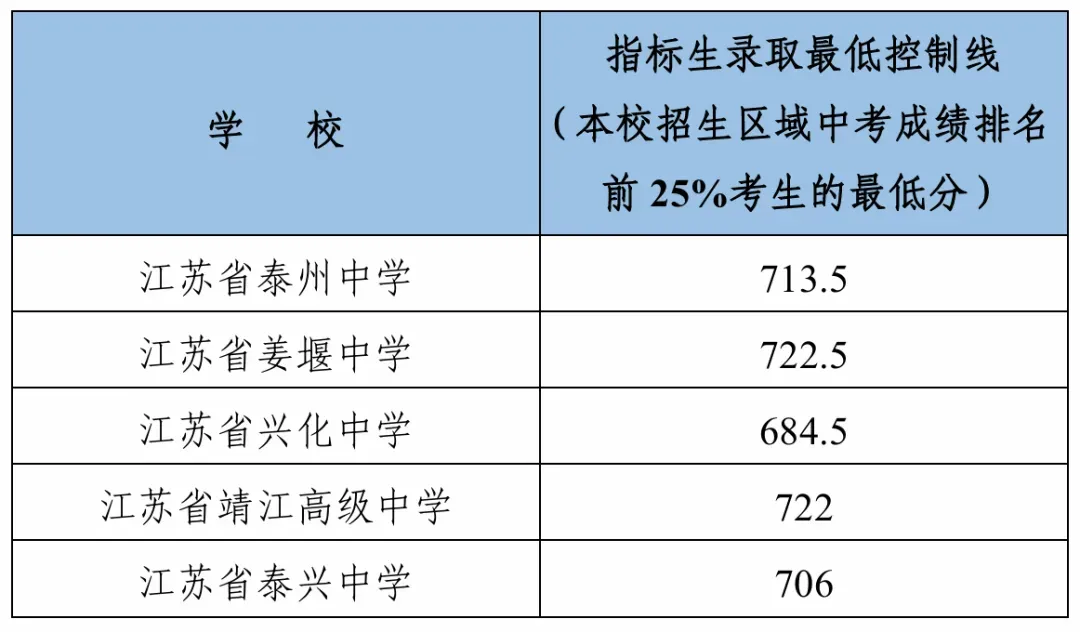 2026江苏各市中考录取分数线最新汇总-第14张图片-四季读书网