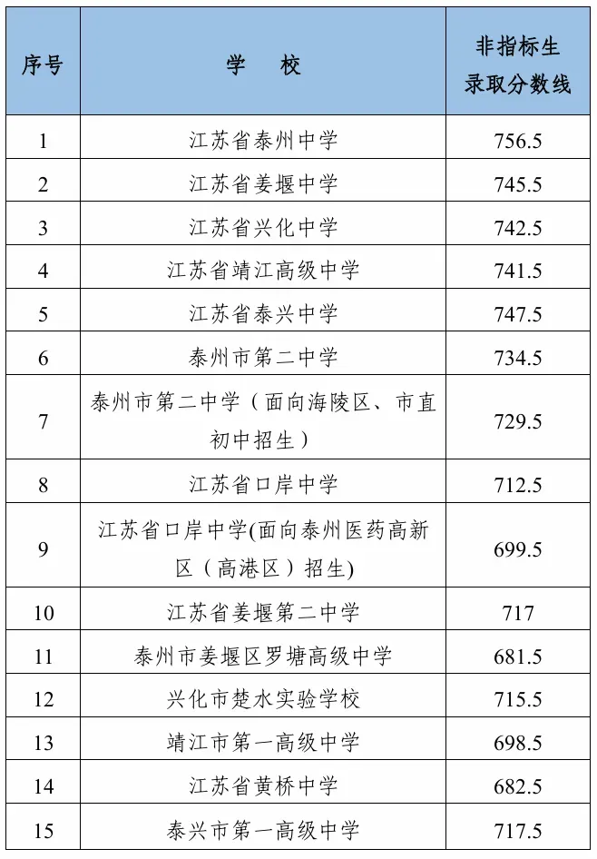 2026江苏各市中考录取分数线最新汇总-第16张图片-四季读书网