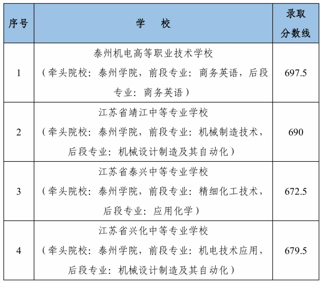 2026江苏各市中考录取分数线最新汇总-第18张图片-四季读书网