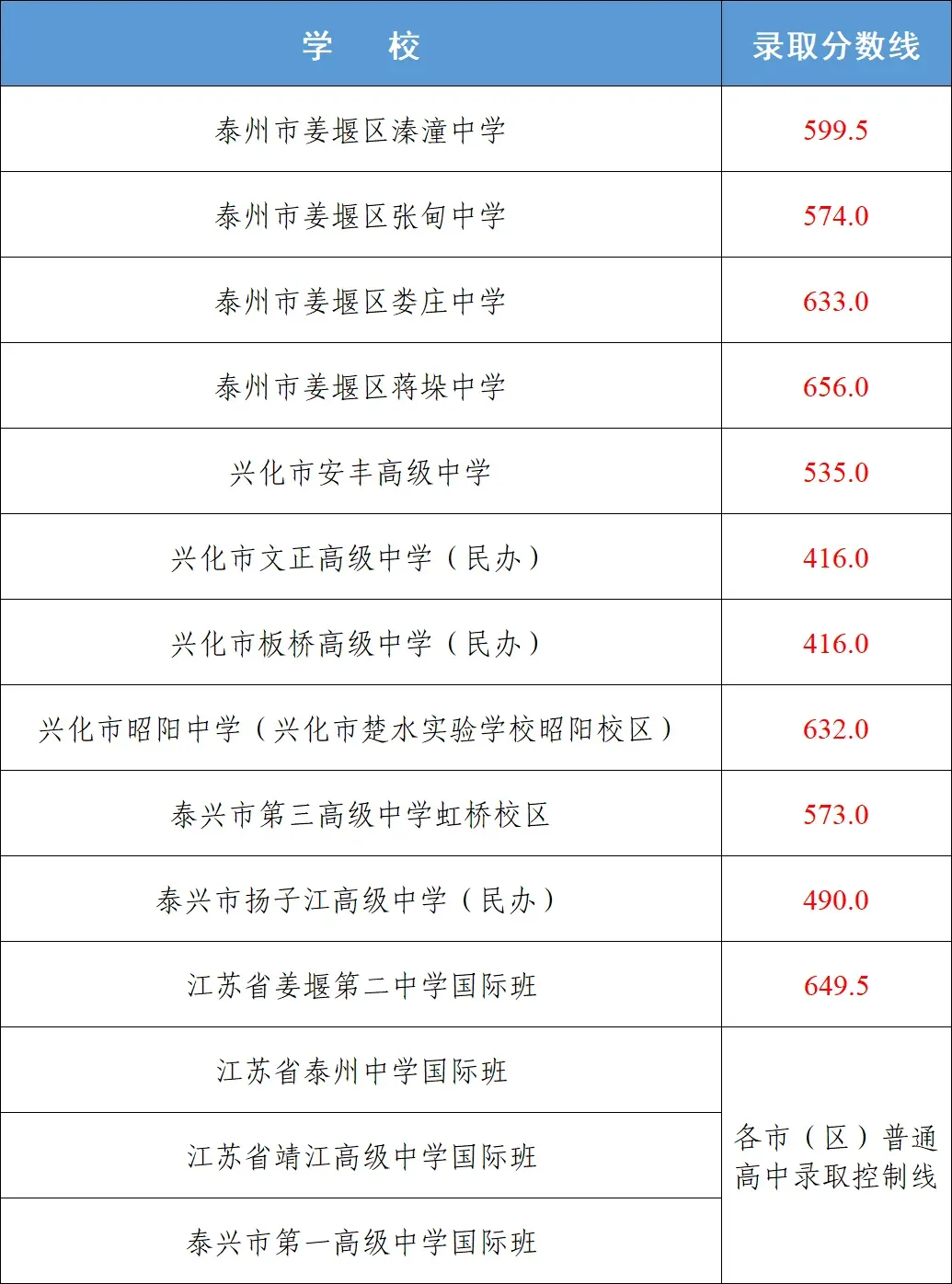 2026江苏各市中考录取分数线最新汇总-第19张图片-四季读书网