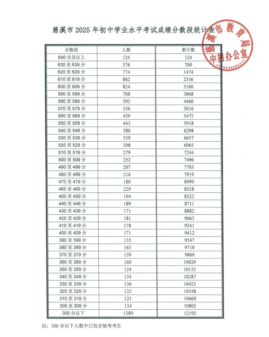2026慈溪中考成绩发布时间确定!分数出来以后马上就要做的事情是……-第7张图片-四季读书网