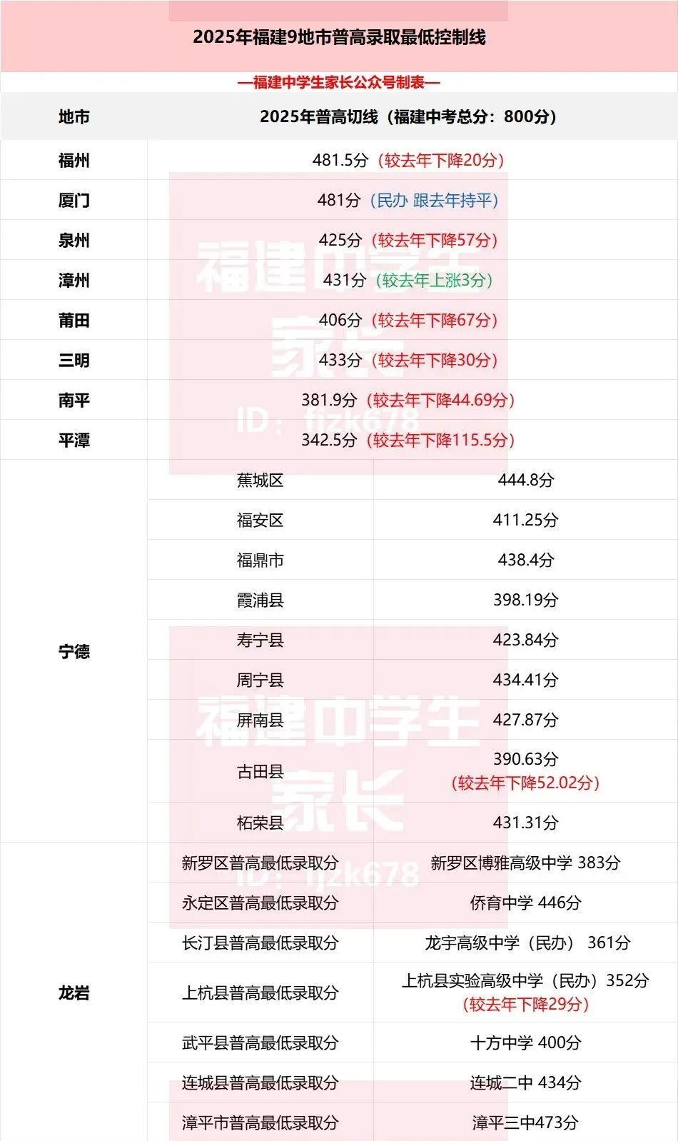 【中考资讯】2023-2025年福建9地市普高最低切线参考-第3张图片-四季读书网