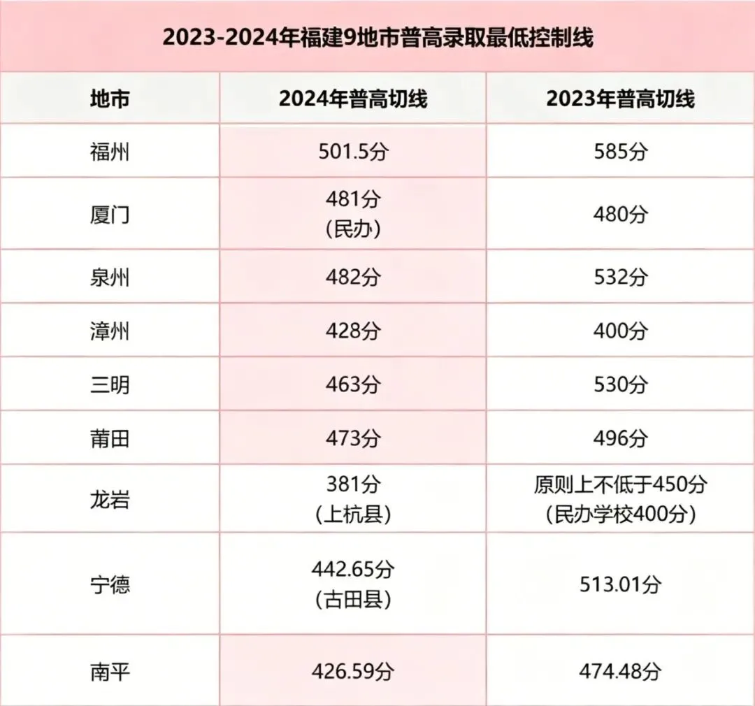 【中考资讯】2023-2025年福建9地市普高最低切线参考-第2张图片-四季读书网