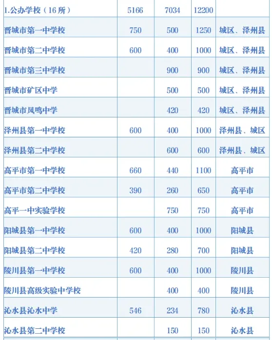 2026年晋城市中考,公办中学录取率66.8%,比2025年增加1.3个百分点-第2张图片-四季读书网
