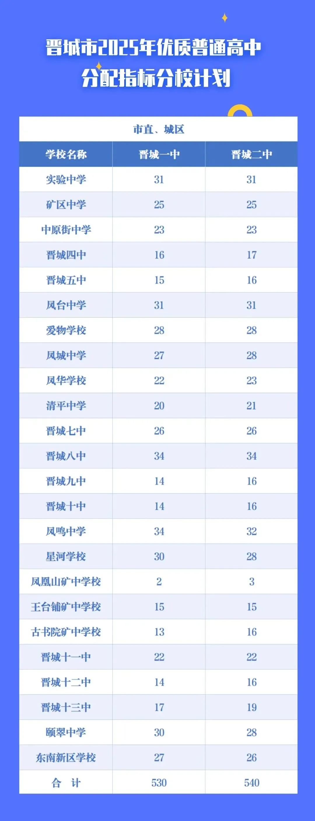 2026年晋城市中考,公办中学录取率66.8%,比2025年增加1.3个百分点-第7张图片-四季读书网