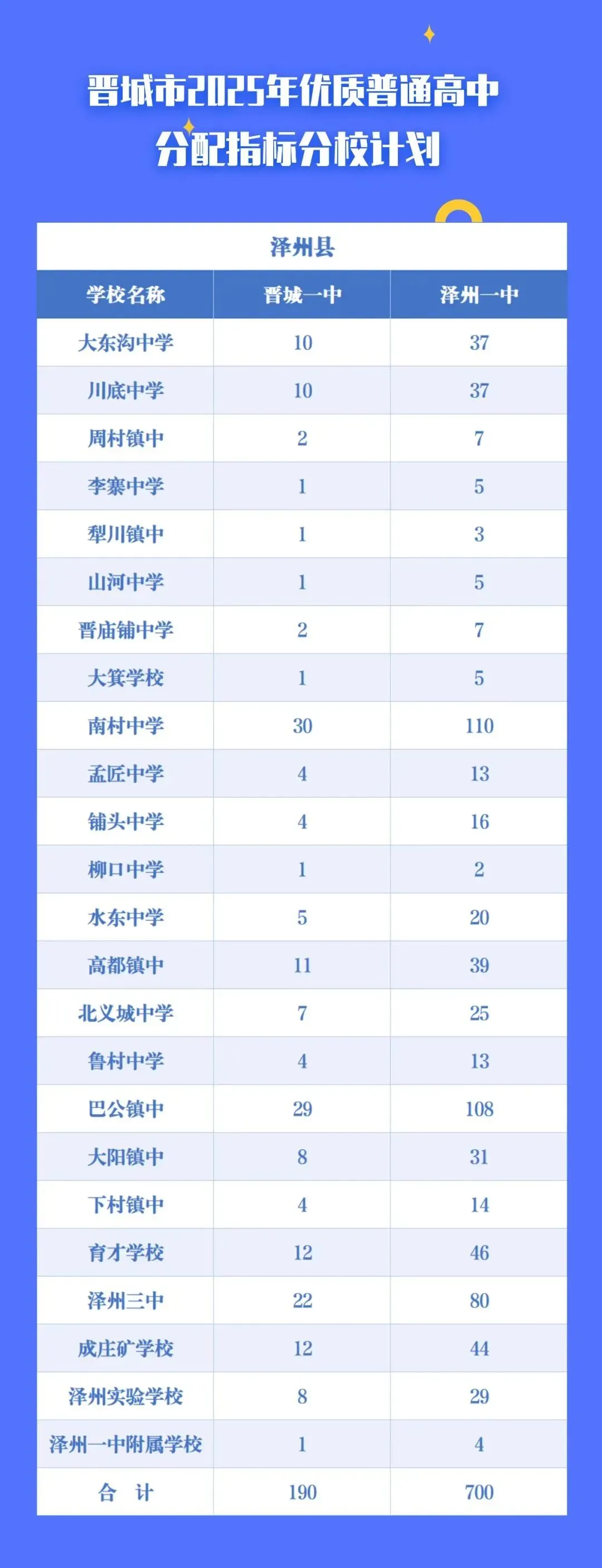 2026年晋城市中考,公办中学录取率66.8%,比2025年增加1.3个百分点-第9张图片-四季读书网