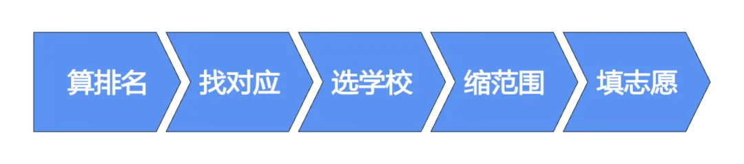 长沙中考志愿填报五步攻略!附往年录取位次-第4张图片-四季读书网