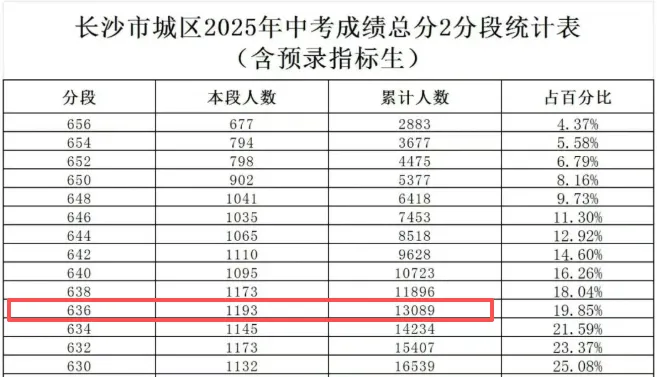 长沙中考志愿填报五步攻略!附往年录取位次-第5张图片-四季读书网
