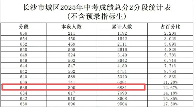 长沙中考志愿填报五步攻略!附往年录取位次-第6张图片-四季读书网