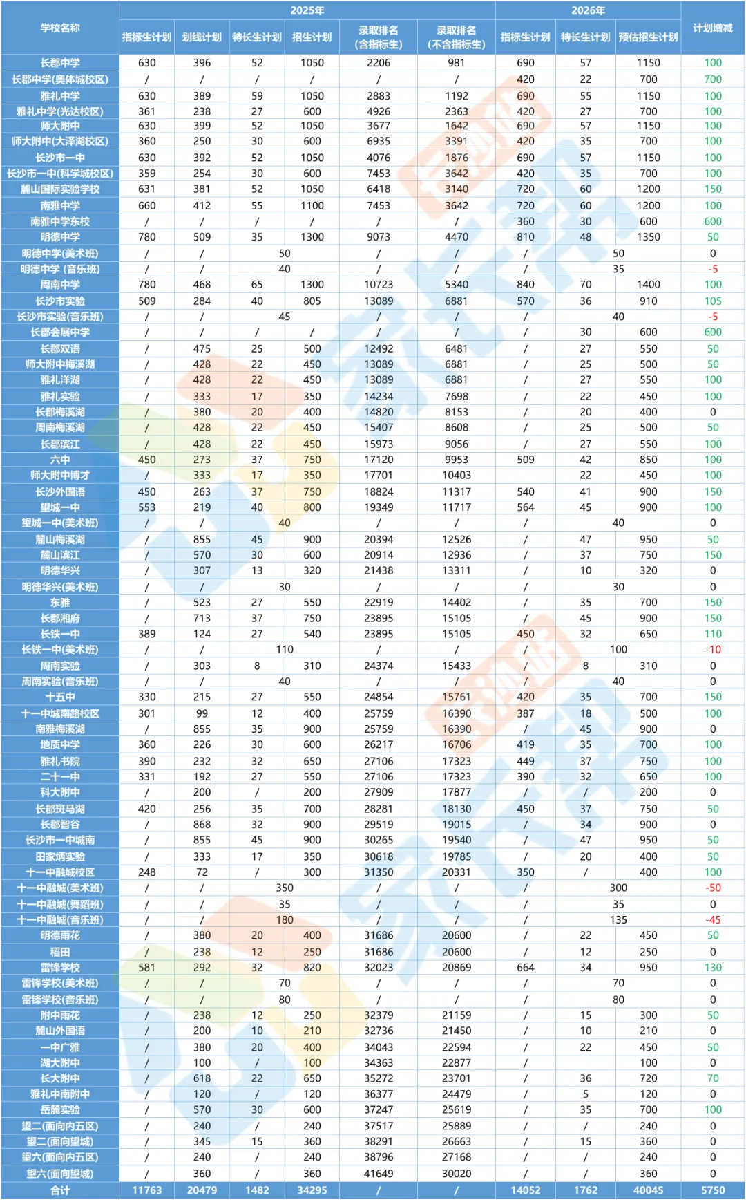 长沙中考志愿填报五步攻略!附往年录取位次-第7张图片-四季读书网
