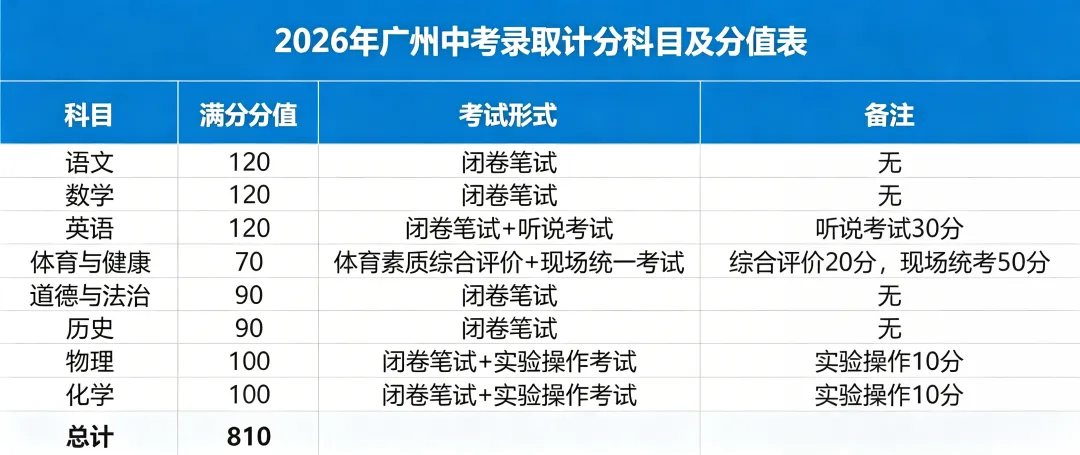 今日开考!2026广州中考(6.30-7.2)考试指南-第3张图片-四季读书网