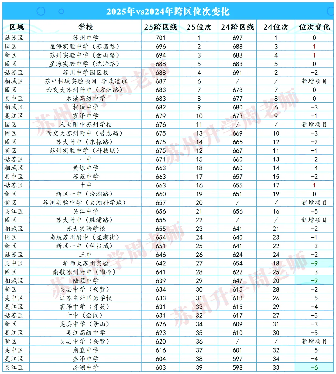 苏州中考跨区线:涨声雷动,多校格局悄然巨变!-第2张图片-四季读书网